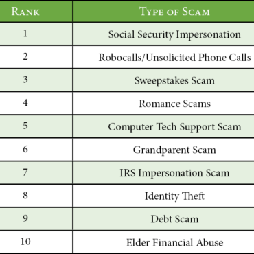 Senate Reports Top 10 Scams Targeting Senior Citizens